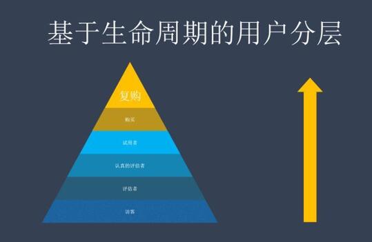 精細化運營,如何驅動用戶轉化?