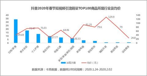 數據來了丨抖音、快手用戶春節消費行為研究