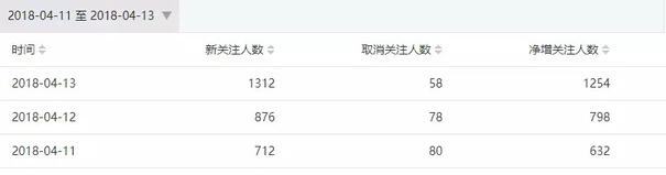 2天漲粉2w+,留存超90%,裂變增長只需做對5件事