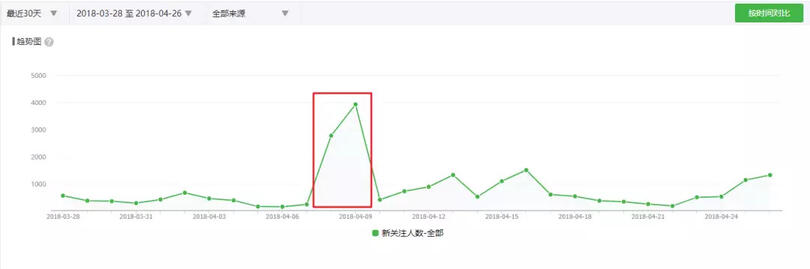 2天漲粉2w+,留存超90%,裂變增長只需做對5件事