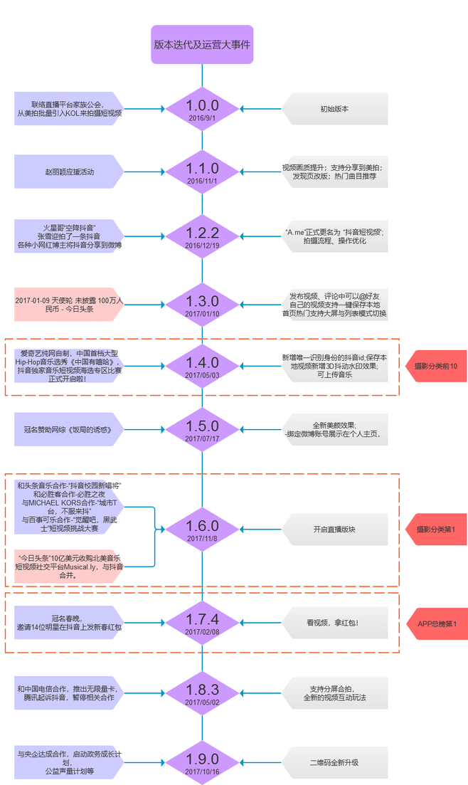 抖音短視頻APP競(jìng)品分析報(bào)告 抖音短視頻APP競(jìng)品分析報(bào)告