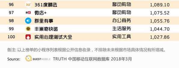018春季手游報告:快手小游戲MAU近2000萬,小程序DAU高達1.4億"