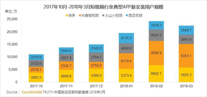 018春季手游報告:快手小游戲MAU近2000萬,小程序DAU高達1.4億"