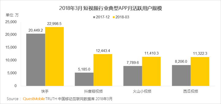 018春季手游報告:快手小游戲MAU近2000萬,小程序DAU高達1.4億"