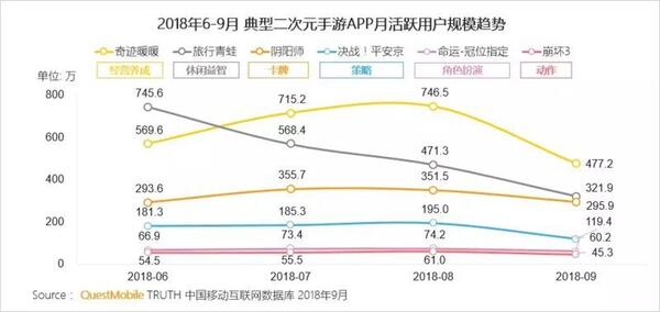 018秋季手游MAU大報告：“吃雞”MAU增長4.6倍，“王者”Q3用戶流失超4千萬"