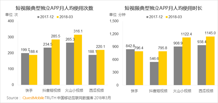 018春季手游報告:快手小游戲MAU近2000萬,小程序DAU高達1.4億"
