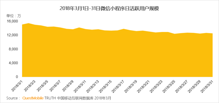 018春季手游報告:快手小游戲MAU近2000萬,小程序DAU高達1.4億"