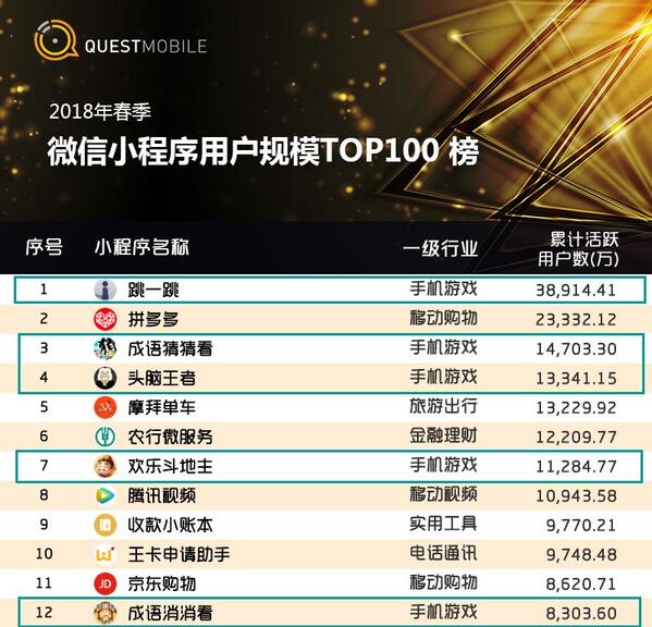 018春季手游報告:快手小游戲MAU近2000萬,小程序DAU高達1.4億"