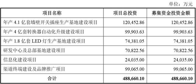 公牛集團募集資金用途 公牛集團募集資金用途
