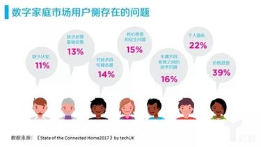 數字家庭市場用戶側存在的問題 數字家庭市場用戶側存在的問題