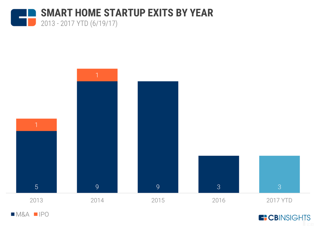 年度智能家居退出趨勢 年度智能家居退出趨勢