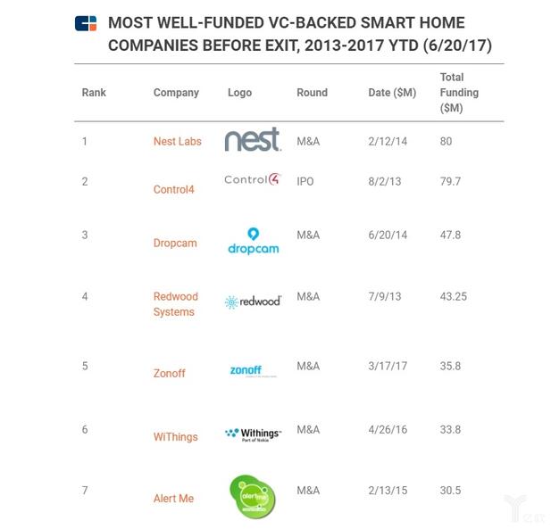 退出之前,風投融資最多的智能家居公司 退出之前,風投融資最多的智能家居公司