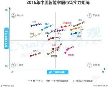 2016中國智能家居市場實力矩陣 2016中國智能家居市場實力矩陣