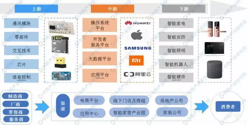 智能家居產(chǎn)業(yè)鏈