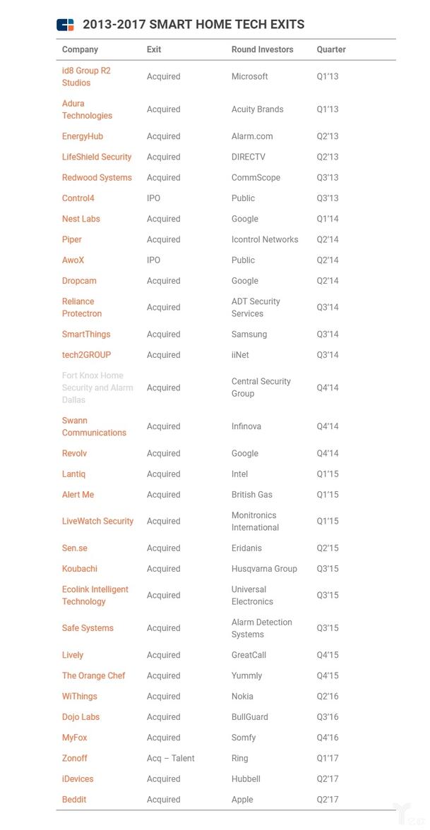 退出的智能家居科技公司 (2013-2017) 退出的智能家居科技公司 (2013-2017)