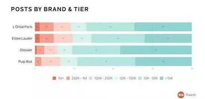 小紅書、抖音上KOL和KOC,究竟誰更好使? 小紅書、抖音上KOL和KOC,究竟誰更好使?